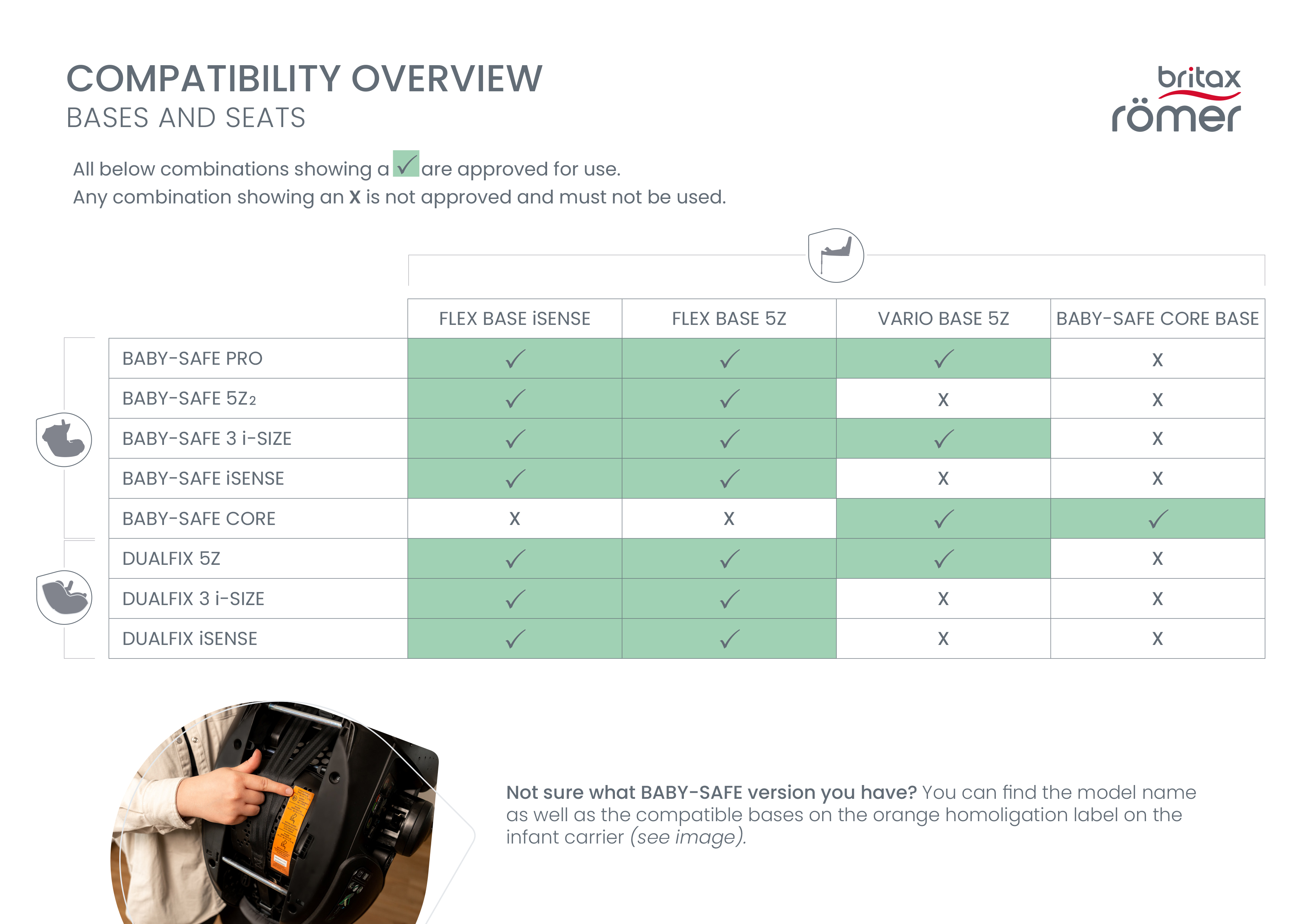 Diagramma Britax Römer che mostra quali basi sono compatibili con ciascun seggiolino: Flex Base iSense e Flex Base 5Z sono compatibili con tutti i Baby-Safe tranne Baby-Safe Core; Vario Base 5Z è compatibile con Baby-Safe Pro, Baby-Safe 3 i-Size, Baby-Safe Core e Dualfix 5Z; la Base Baby-Safe Core è compatibile solo con Baby-Safe Core.
